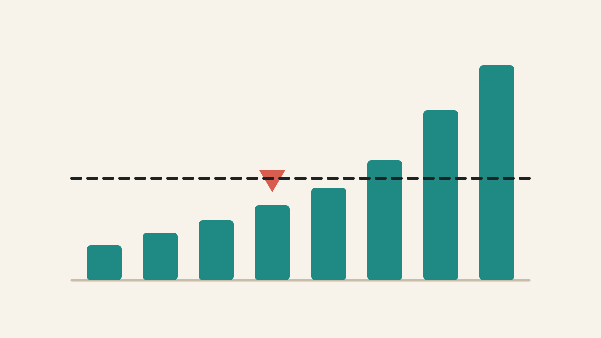 Bars rising from short to tall, a pointer on the middle bar and a dashed line sitting high above most of them.