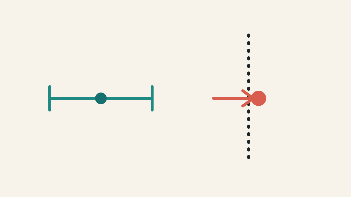 A horizontal range bar with a center dot on the left, and a dashed threshold line with a marker crossing it on the right.