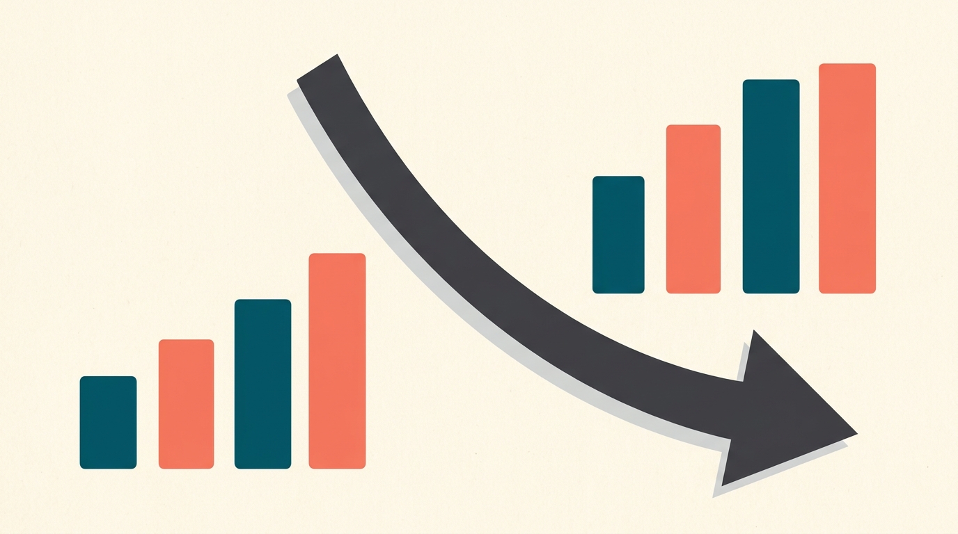 Two grouped sets of bars rising, but a single large arrow over the combined total points down.