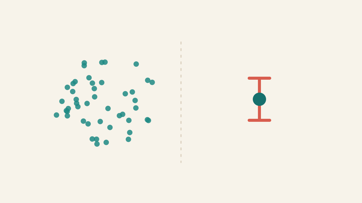 A wide scattered dot cloud on the left and a tight error bar around a single point on the right.