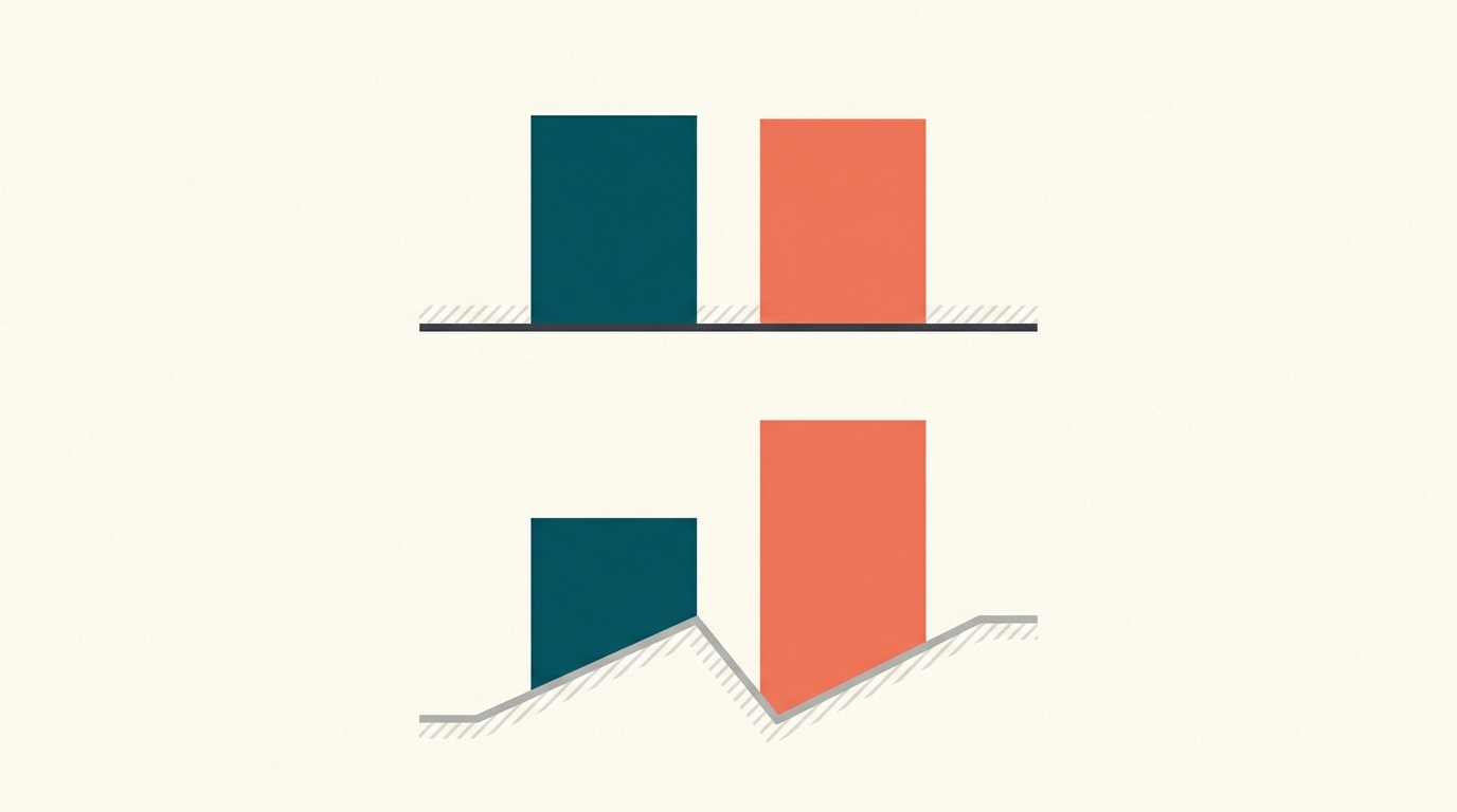 Two near-equal bars that look dramatically different once the chart's baseline is cut.