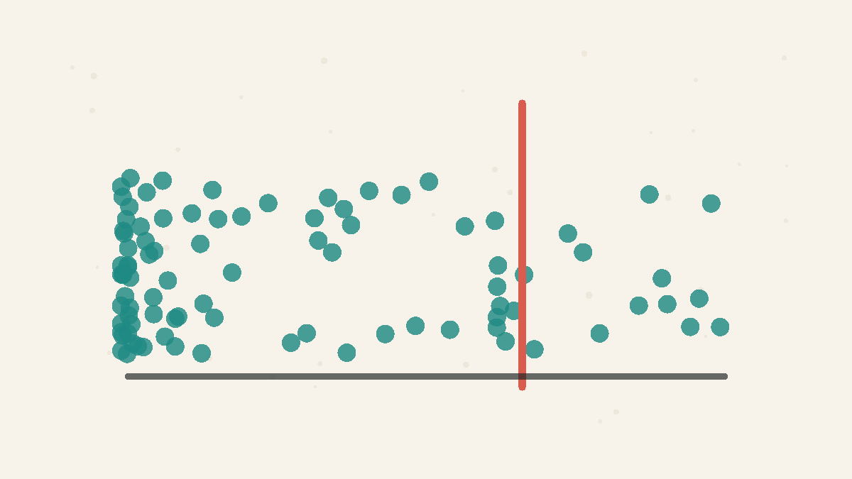A lopsided distribution with one average line hiding the shape.